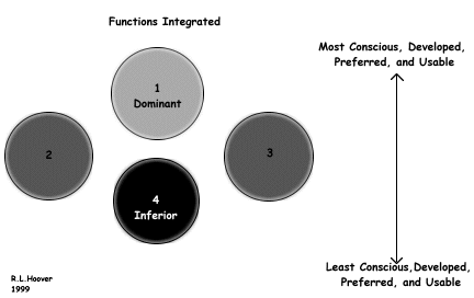 Psychological Functions: Differentiation & Integration